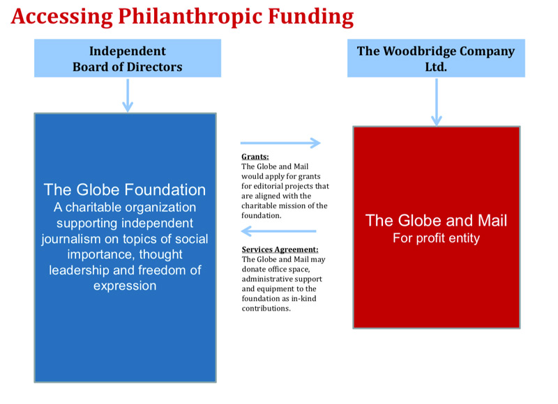 A page headlined "Accessing Philanthropic Funding" with a simple flow chart showing a proposed relationship between The Globe Foundation and The Globe and Mail.