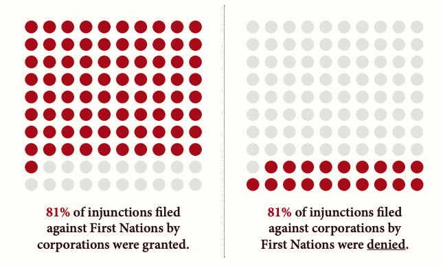 Two 10x10 grids of dots, with a certain number of them coloured red. The one on the left has 81 red dots and 19 grey dots and the text "81% of injunctions filed against First Nations by corporations were granted." The grid on the right depicts the inverse: "81% of injunctions filed against corporations by First Nations were denied."